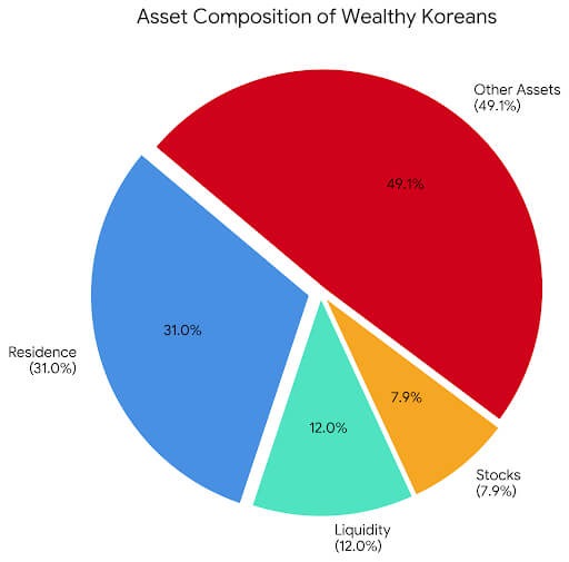 Kb 부자보고서로 본 한국 부자의 자산배분 전략 구성비율